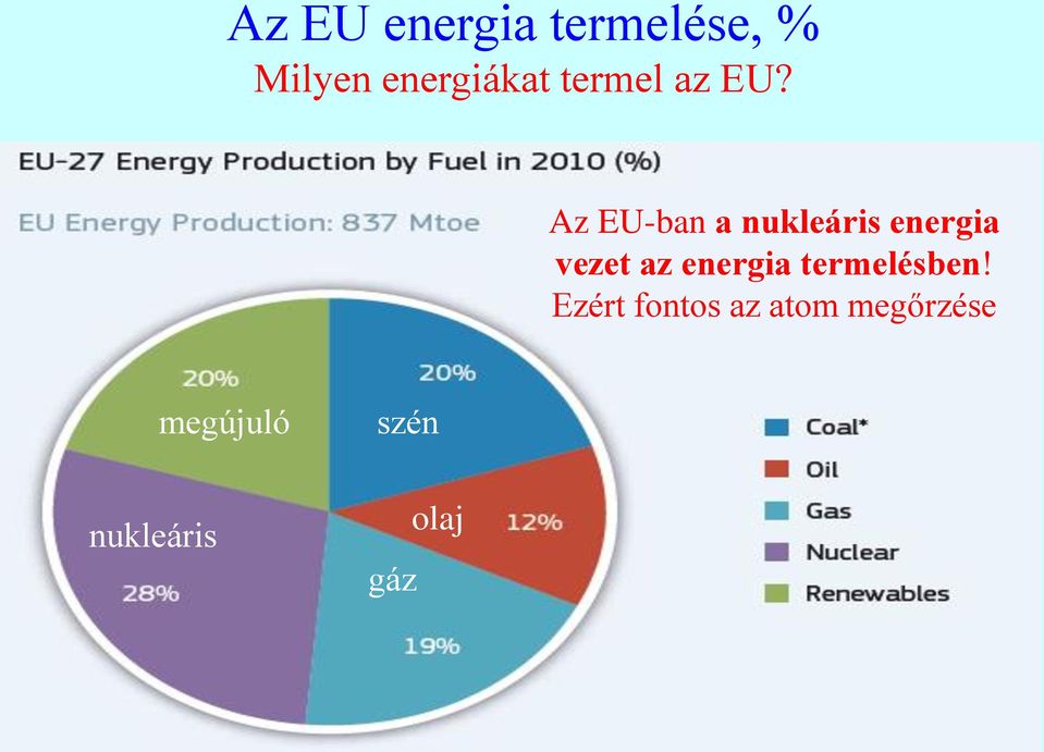 Az EU-ban a nukleáris energia vezet az