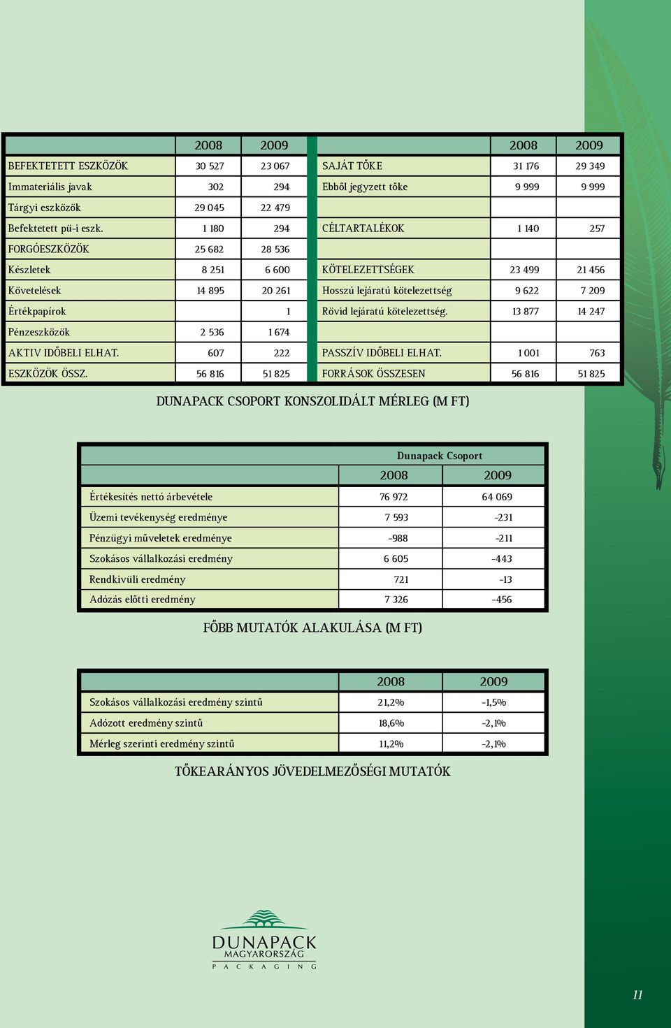 Rövid lejáratú kötelezettség. 13 877 14 247 Pénzeszközök 2 536 1 674 AKTIV IDŐBELI ELHAT. 607 222 PASSZÍV IDŐBELI ELHAT. 1 001 763 ESZKÖZÖK ÖSSZ.