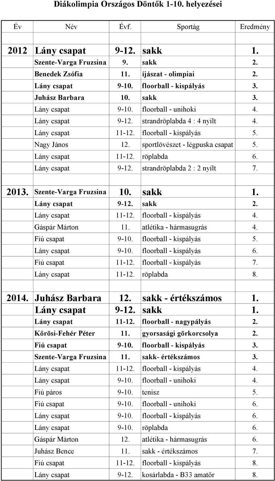 Szente-Varga Fruzsina 10. sakk 1. Lány csapat 9-12. sakk 2. Lány csapat 11-12. floorball - kispályás 4. Gáspár Márton 11. atlétika - hármasugrás 4. Fiú csapat 9-10. floorball - kispályás 5.