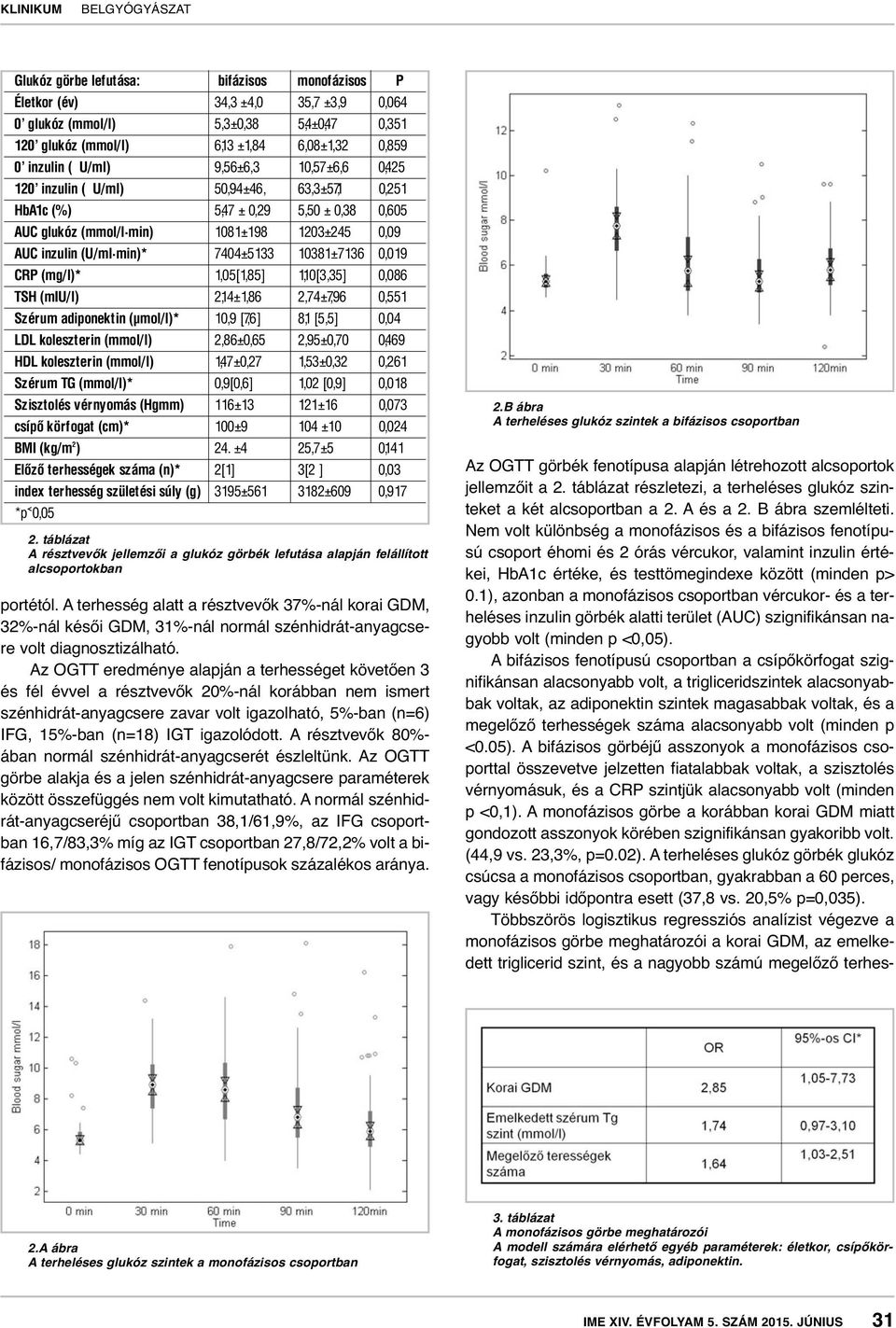 10381±7136 0,019 CRP (mg/l)* 1,05[1,85] 1,10[3,35] 0,086 TSH (miu/l) 2,14±1,86 2,74±7,96 0,551 Szérum adiponektin (μmol/l)* 10,9 [7,6] 8,1 [5,5] 0,04 LDL koleszterin (mmol/l) 2,86±0,65 2,95±0,70