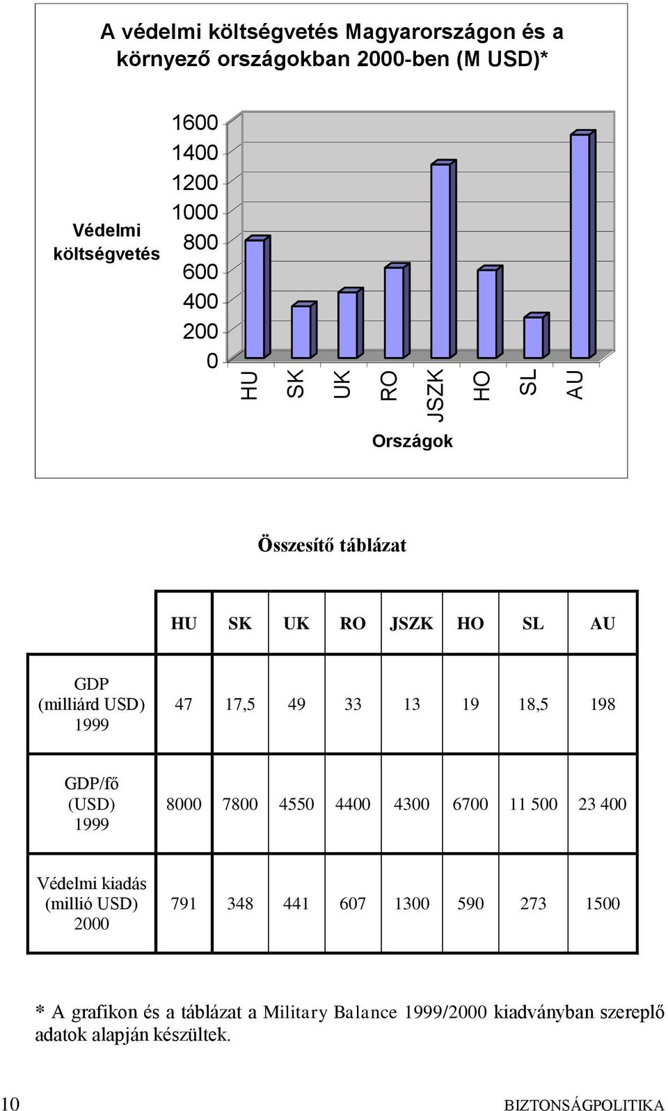 19 18,5 198 GDP/fő (USD) 1999 8000 7800 4550 4400 4300 6700 11 500 23 400 Védelmi kiadás (millió USD) 2000 791 348 441 607 1300 590