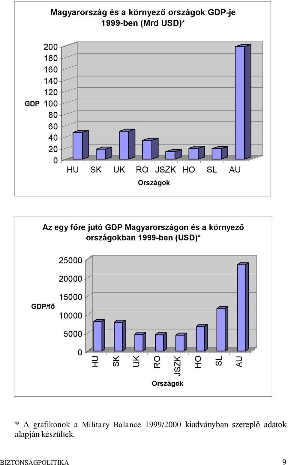 országokban 1999-ben (USD)* 25000 20000 GDP/fő 15000 10000 5000 0 HU SK UK RO JSZK HO SL AU Országok