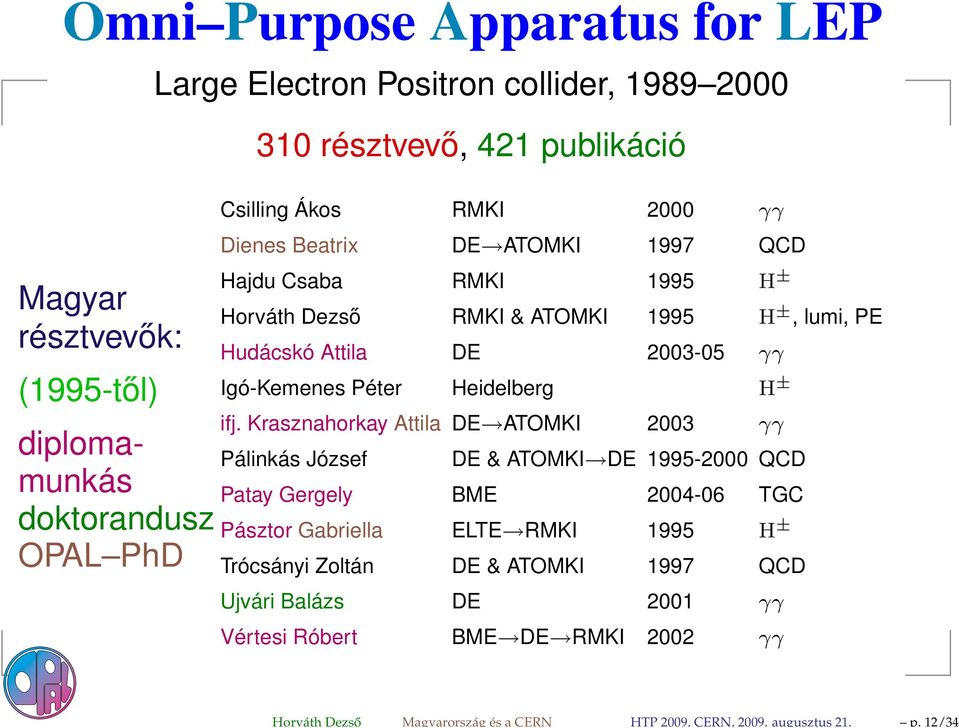 publikáció Csilling Ákos RMKI 2000 γγ Dienes Beatrix DE ATOMKI 1997 QCD Hajdu Csaba RMKI 1995 H ± Horváth Dezső RMKI & ATOMKI 1995 H ±, lumi, PE Hudácskó Attila DE 2003-05 γγ