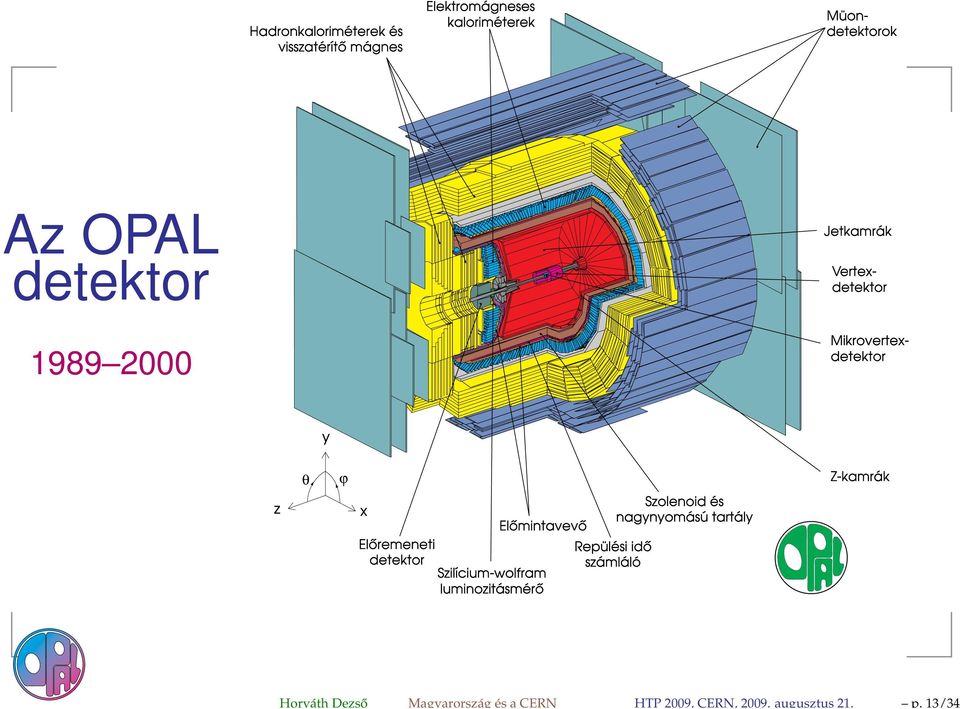 1989 2000 Jetkamrák Müondetektorok Vertexdetektor Mikrovertexdetektor y z θ ϕ x Elõremeneti