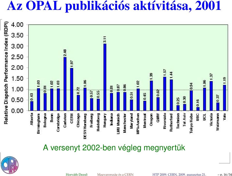 16/34 Az OPAL publikációs aktívitása,