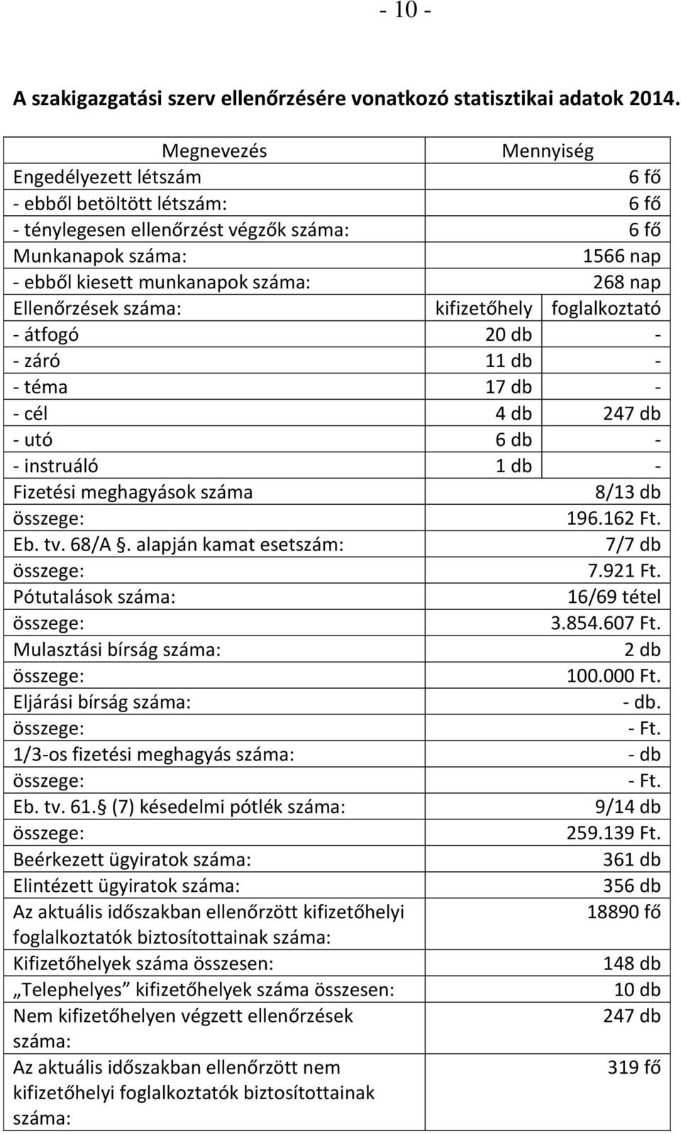 Ellenőrzések száma: kifizetőhely foglalkoztató - átfogó 20 db - - záró 11 db - - téma 17 db - - cél 4 db 247 db - utó 6 db - - instruáló 1 db - Fizetési meghagyások száma 8/13 db összege: 196.162 Ft.