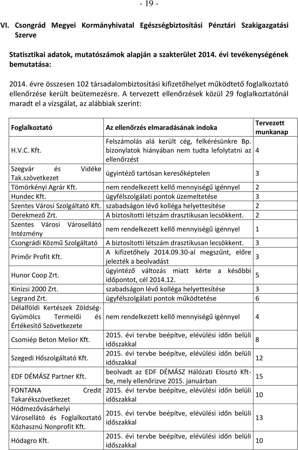 A tervezett ellenőrzések közül 29 foglalkoztatónál maradt el a vizsgálat, az alábbiak szerint: Foglalkoztató H.V.C. Kft.