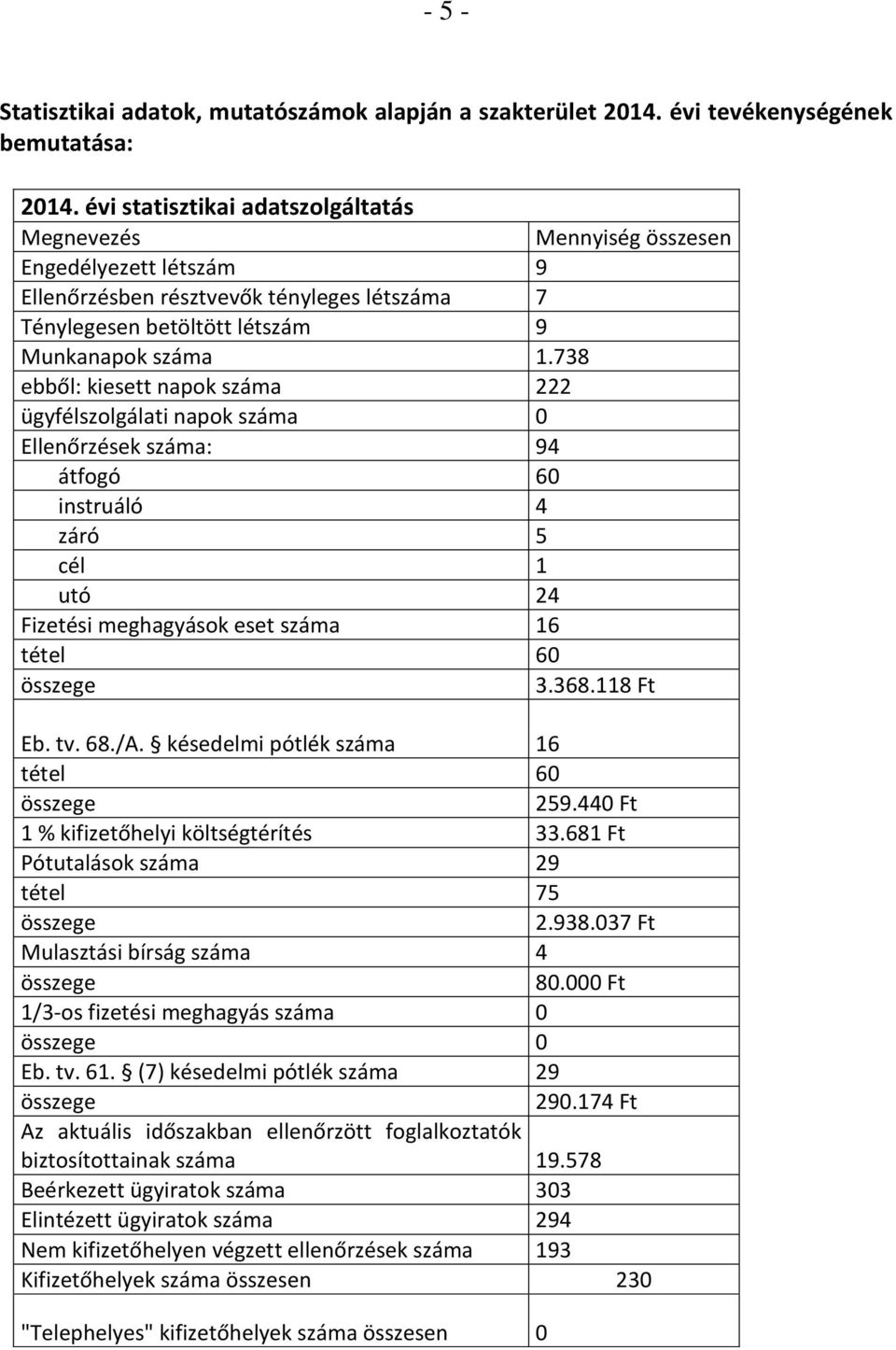 738 ebből: kiesett napok száma 222 ügyfélszolgálati napok száma 0 Ellenőrzések száma: 94 átfogó 60 instruáló 4 záró 5 cél 1 utó 24 Fizetési meghagyások eset száma 16 tétel 60 összege 3.368.118 Ft Eb.