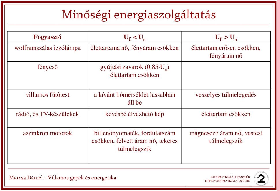 hőmérséklet lassabban áll be kevésbé élvezhető kép veszélyes túlmelegedés élettartam csökken aszinkron motorok billenőnyomaték,