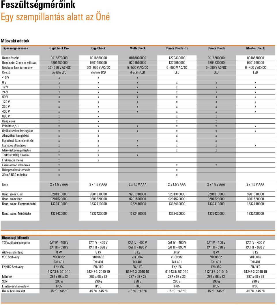 3-690 V AC/DC 5-500 V AC/DC 6-690 V AC/DC 6-690 V AC/DC 6-400 V AC/DC Kijelző digitális LCD digitális LCD digitális LCD LED LED LED < 6 V x x x 6 V x x x x x x 12 V x x x x x x 24 V x x x x x x 50 V