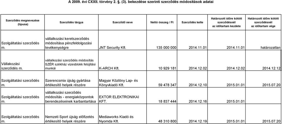 Szolgáltatási m. Szerencsmix újság gyártása értékesítő helyek részére vállalkozási módosítás - energiaközpontok berendezéseinek karbantartása Magyar Közlöny Lap- és Könyvkiadó Kft. 59 478 347 2014.12.