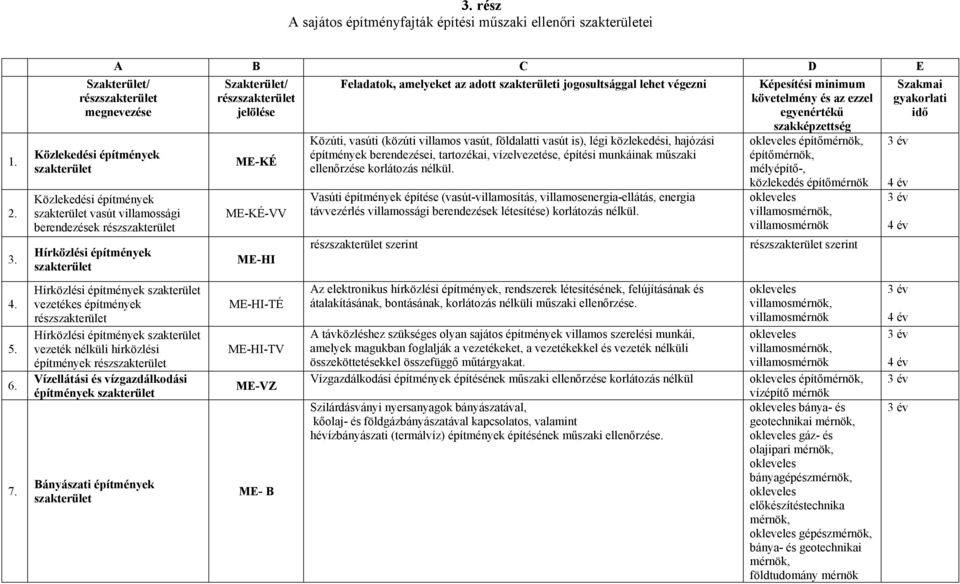 hírközlési építmények Vízellátási és vízgazdálkodási építmények Bányászati építmények ME-KÉ ME-KÉ-VV ME-HI ME-HI-TÉ ME-HI-TV ME-VZ ME- B Feladatok, amelyeket az adott i jogosultsággal lehet Közúti,