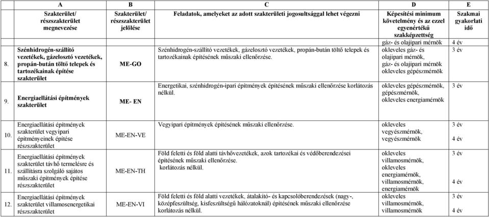 Energetikai, szénhidrogén-ipari építmények építésének műszaki ellenőrzése korlátozás nélkül.