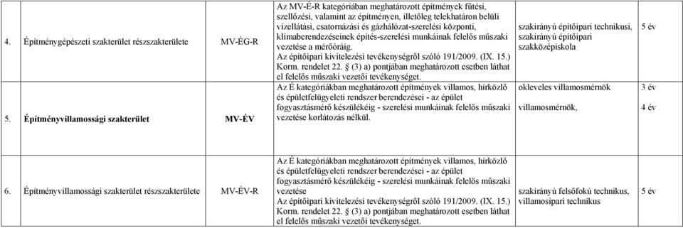 központi, klímaberendezéseinek építés-szerelési munkáinak felelős műszaki vezetése a mérőóráig. Az építőipari kivitelezési ről szóló 191/2009. (IX. 15.) Korm. rendelet 22.