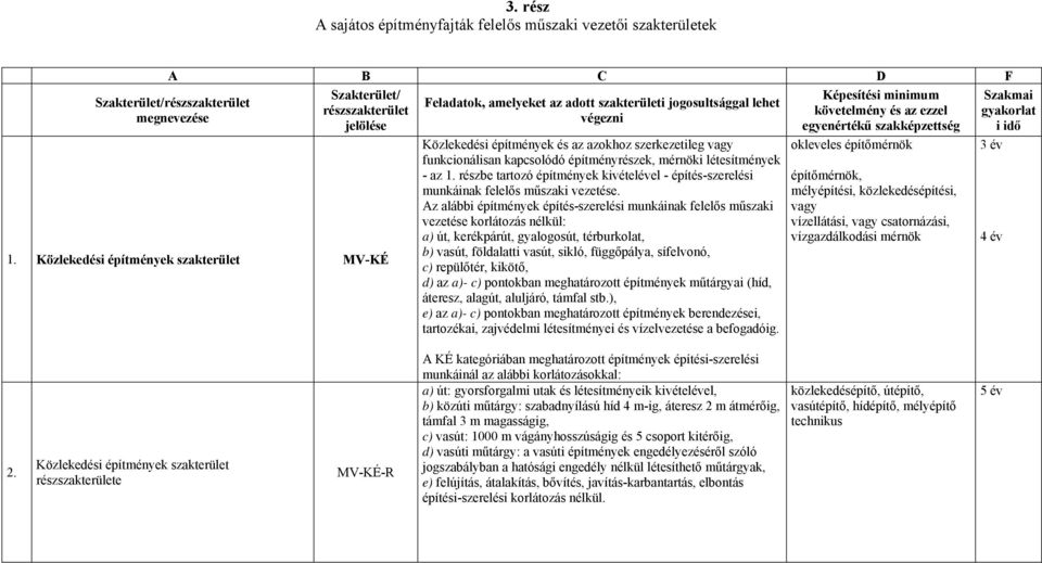 létesítmények - az 1. részbe tartozó építmények kivételével - építés-szerelési munkáinak felelős műszaki vezetése.