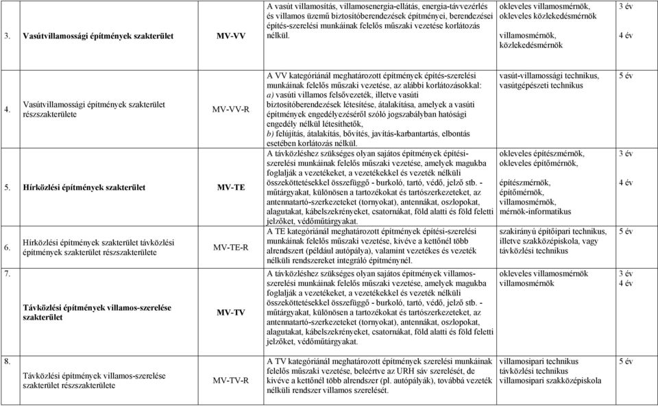 Hírközlési építmények távközlési építmények e Távközlési építmények villamos-szerelése MV-TE-R MV-TV A VV kategóriánál meghatározott építmények építés-szerelési munkáinak felelős műszaki vezetése, az