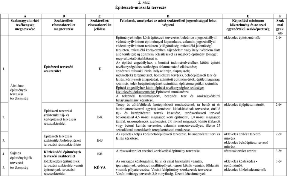 tervezési Közlekedési építmények tervezési vasúti É É-K É-B KÉ KÉ-VA Építmények teljes körű építészeti tervezése, beleértve a jogszabállyal védetté nyilvánított építménnyel kapcsolatos, valamint