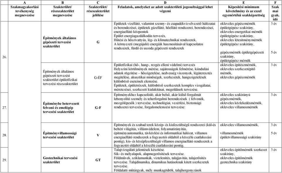 tervezési épületfizikai tervezési Építménybe betervezett felvonó és emelőgép tervezési G G-ÉF G-F Épületek vízellátó, valamint szenny- és csapadékvíz-elvezető hálózatai és berendezései, épületek