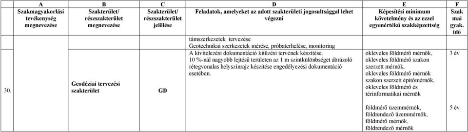 10 %-nál nagyobb lejtésű területen az 1 m szintkülönbséget ábrázoló rétegvonalas helyszínrajz készítése engedélyezési dokumentáció esetében.