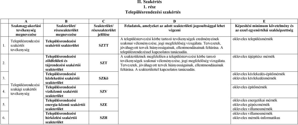 zöldfelületi és tájrendezési szakértői Településrendezési közlekedési szakértői Településrendezési viziközmű szakértői Településrendezési energia-közmű szakértői Településrendezési hírközlési