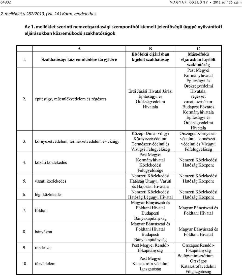 melléklet szerinti közreműködő nemzetgazdasági szakhatóságok szempontból kiemelt jelentőségű üggyé nyilvánított eljárásokban közreműködő szakhatóságok A B C Elsőfokú eljárásban Másodfokú 1.