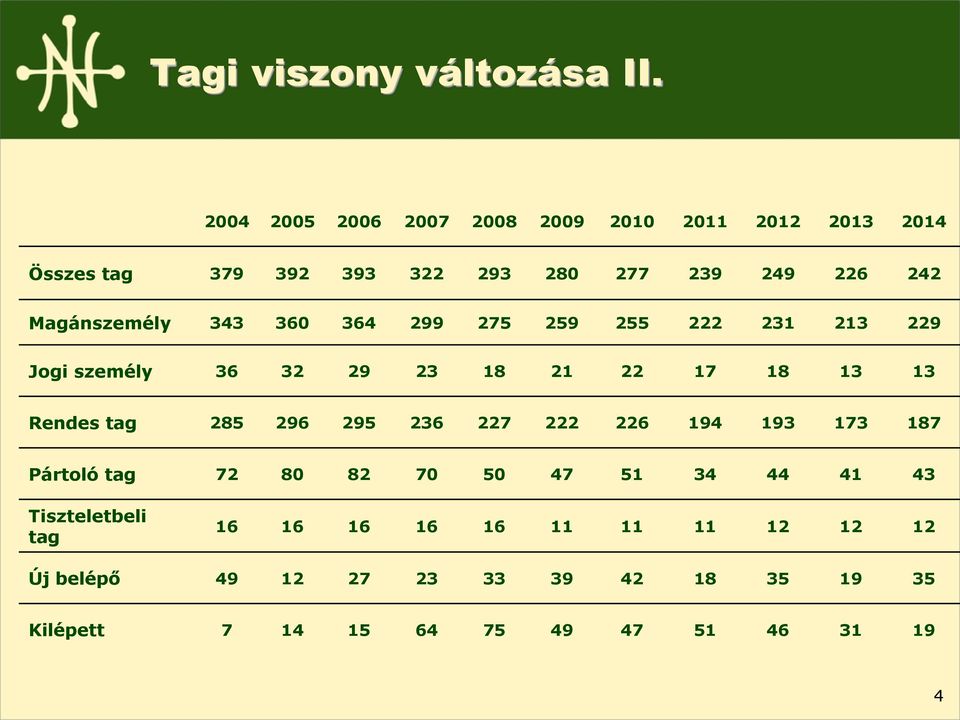 Magánszemély 343 360 364 299 275 259 255 222 231 213 229 Jogi személy 36 32 29 23 18 21 22 17 18 13 13 Rendes tag 285