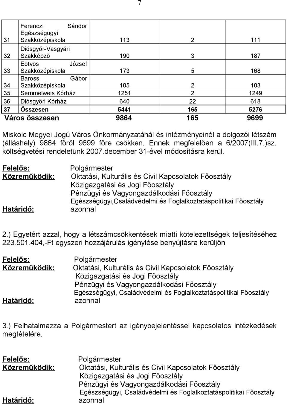 9864 főről 9699 főre csökken. Ennek megfelelően a 6/2007(III.7.)sz. költségvetési rendeletünk 2007.december 31-ével módosításra kerül.