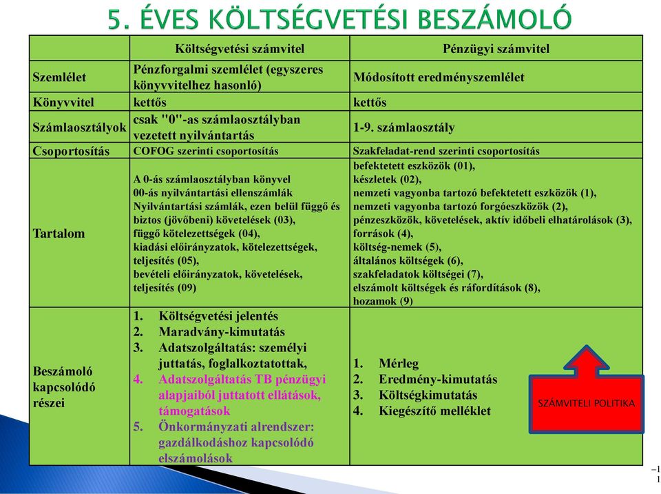 számlaosztály Csoportosítás COFOG szerinti csoportosítás Szakfeladat-rend szerinti csoportosítás Tartalom Beszámoló kapcsolódó részei A 0-ás számlaosztályban könyvel 00-ás nyilvántartási ellenszámlák