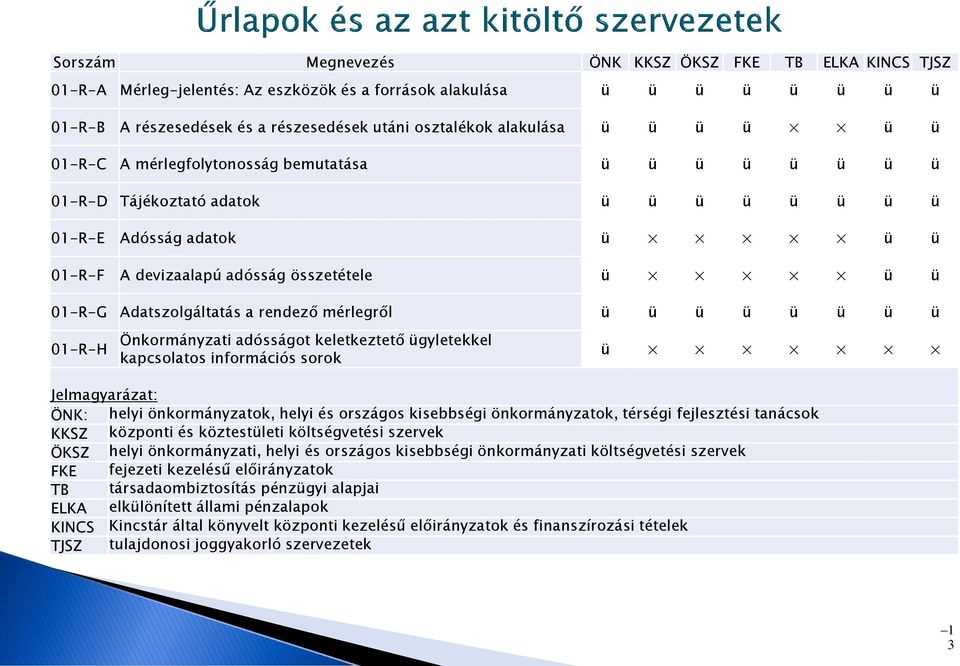 Adatszolgáltatás a rendező mérlegről ü ü ü ü ü ü ü ü 01-R-H Önkormányzati adósságot keletkeztető ügyletekkel kapcsolatos információs sorok ü Jelmagyarázat: ÖNK: helyi önkormányzatok, helyi és