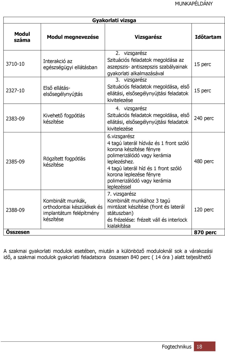 vizsgarész Szituációs feladatok megoldása, első ellátási, elsősegélynyújtási feladatok kivitelezése 15 perc 15 perc 2383-09 2385-09 2388-09 Összesen Kivehető fogpótlás készítése Rögzített fogpótlás