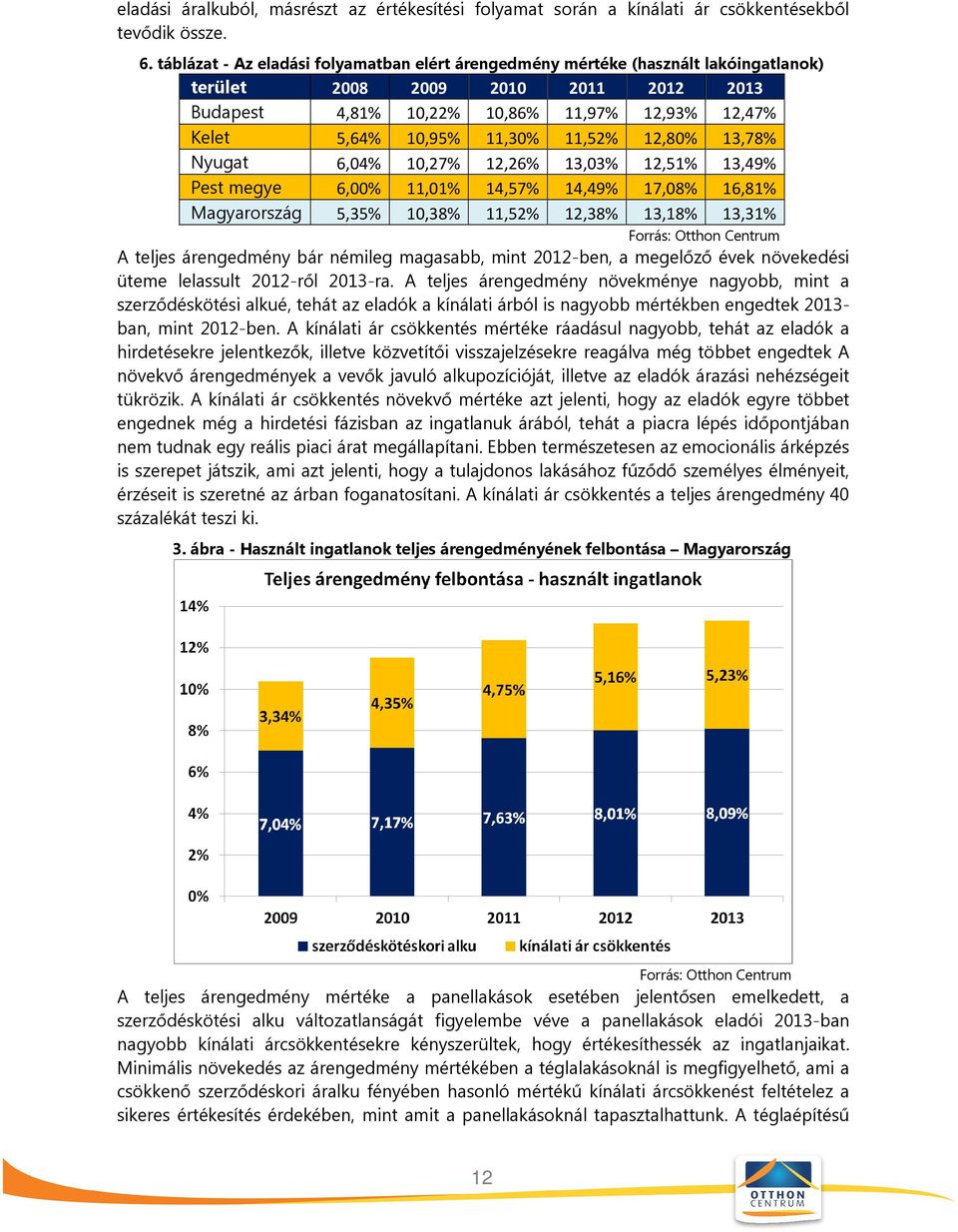 11,52% 12,80% 13,78% Nyugat 6,04% 10,27% 12,26% 13,03% 12,51% 13,49% Pest megye 6,00% 11,01% 14,57% 14,49% 17,08% 16,81% Magyarország 5,35% 10,38% 11,52% 12,38% 13,18% 13,31% A teljes árengedmény bár