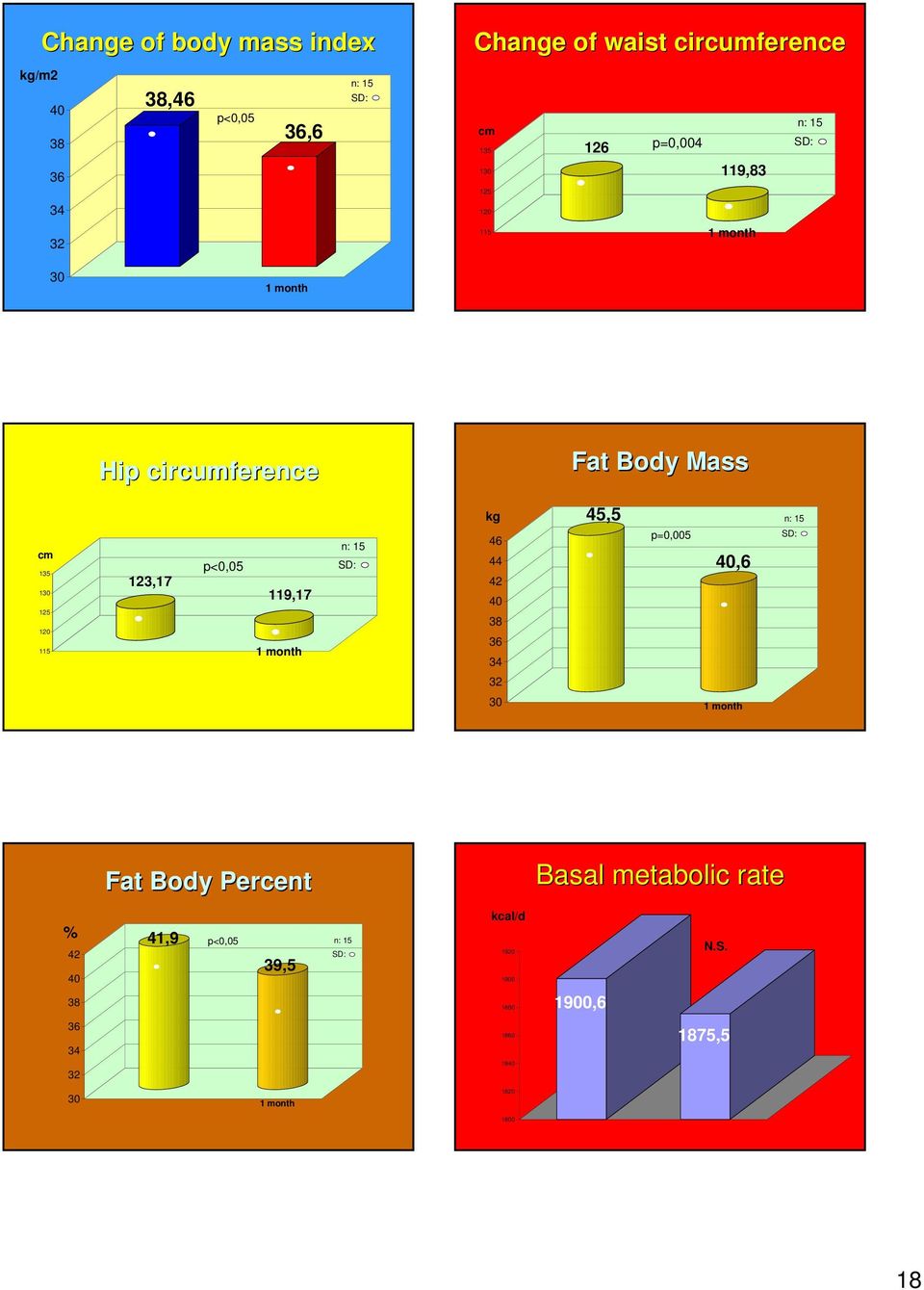 125 12 115 123,17 p<,5 119,17 46 44 42 4 38 36 34 p=,5 4,6 32 3 Fat Body Percent Basal