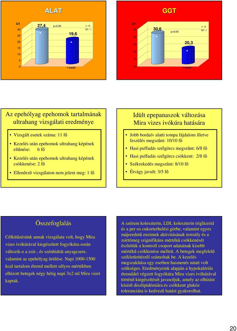 tompa fájdalom illetve feszülés megszűnt: 1/1 fő Hasi puffadás szélgörcs megszűnt: 6/8 fő Hasi puffadás szélgörcs csökkent: 2/8 fő Székrekedés megszűnt: 8/1 fő Étvágy javult: 3/5 fő Összefoglalás