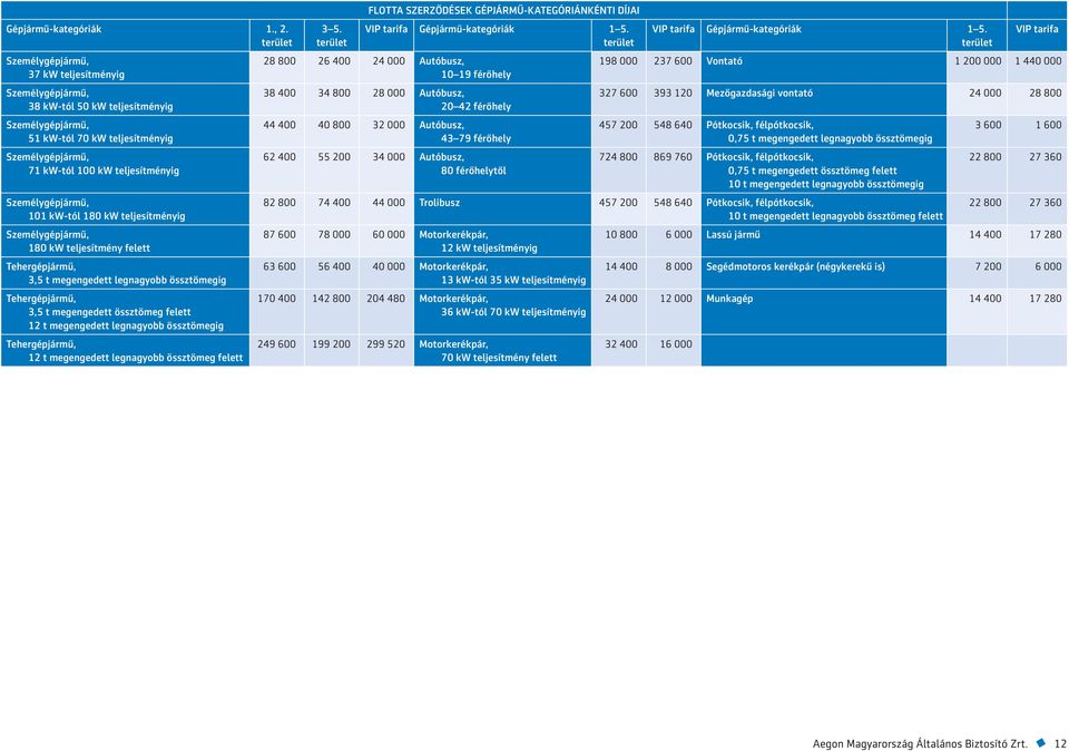 Személygépjármű, 101 kw-tól 180 kw teljesítményig Személygépjármű, 180 kw teljesítmény felett Tehergépjármű, 3,5 t megengedett legnagyobb össztömegig Tehergépjármű, 3,5 t megengedett össztömeg felett