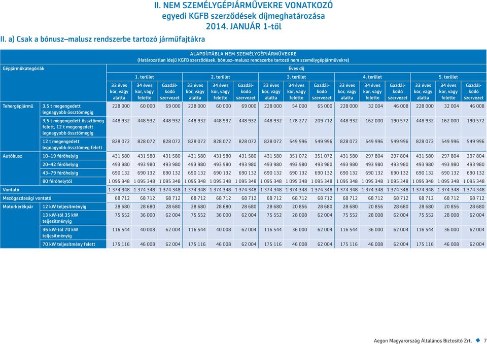 össztömegig 12 t megengedett legnagyobb össztömeg felett 33 éves a ALAPDÍJTÁBLA NEM SZEMÉLYGÉPJÁRMŰVEKRE (Határozatlan idejű KGFB szerződések, bónusz malusz rendszerbe tartozó nem