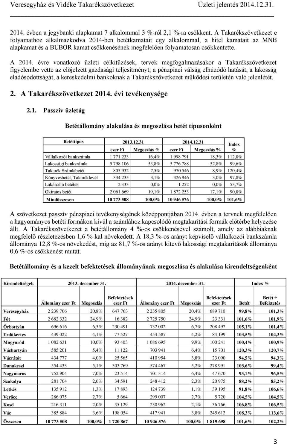 évre vonatkozó üzleti célkitűzések, tervek megfogalmazásakor a Takarékszövetkezet figyelembe vette az előjelzett gazdasági teljesítményt, a pénzpiaci válság elhúzódó hatását, a lakosság