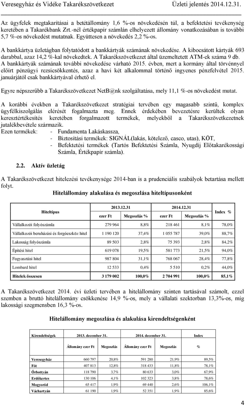 A bankkártya üzletágban folytatódott a bankkártyák számának növekedése. A kibocsátott kártyák 693 darabbal, azaz 14,2 %-kal növekedtek. A Takarékszövetkezet által üzemeltetett ATM-ek száma 9 db.