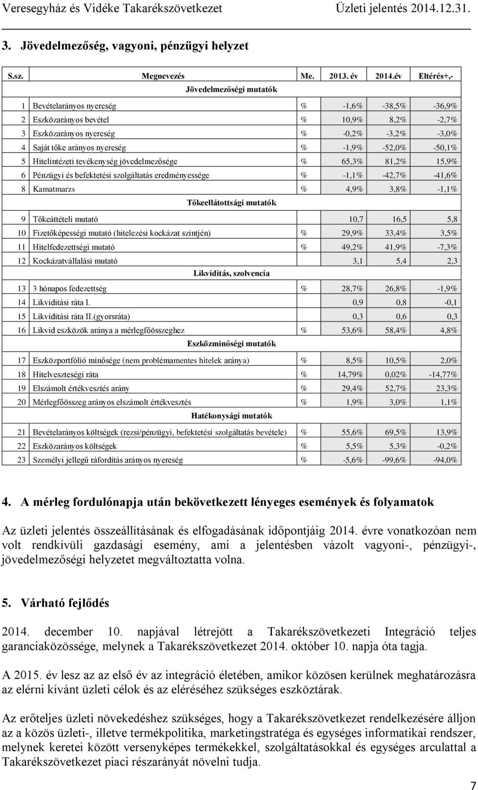 nyereség % -1,9% -52,0% -50,1% 5 Hitelintézeti tevékenység jövedelmezősége % 65,3% 81,2% 15,9% 6 Pénzügyi és befektetési szolgáltatás eredményessége % -1,1% -42,7% -41,6% 8 Kamatmarzs % 4,9% 3,8%