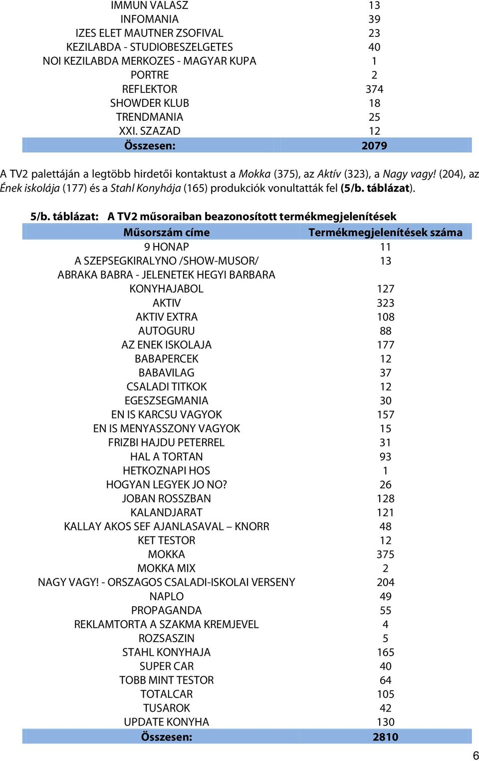 (204), az Ének iskolája (177) és a Stahl Konyhája (165) produkciók vonultatták fel (5/b. táblázat). 5/b.