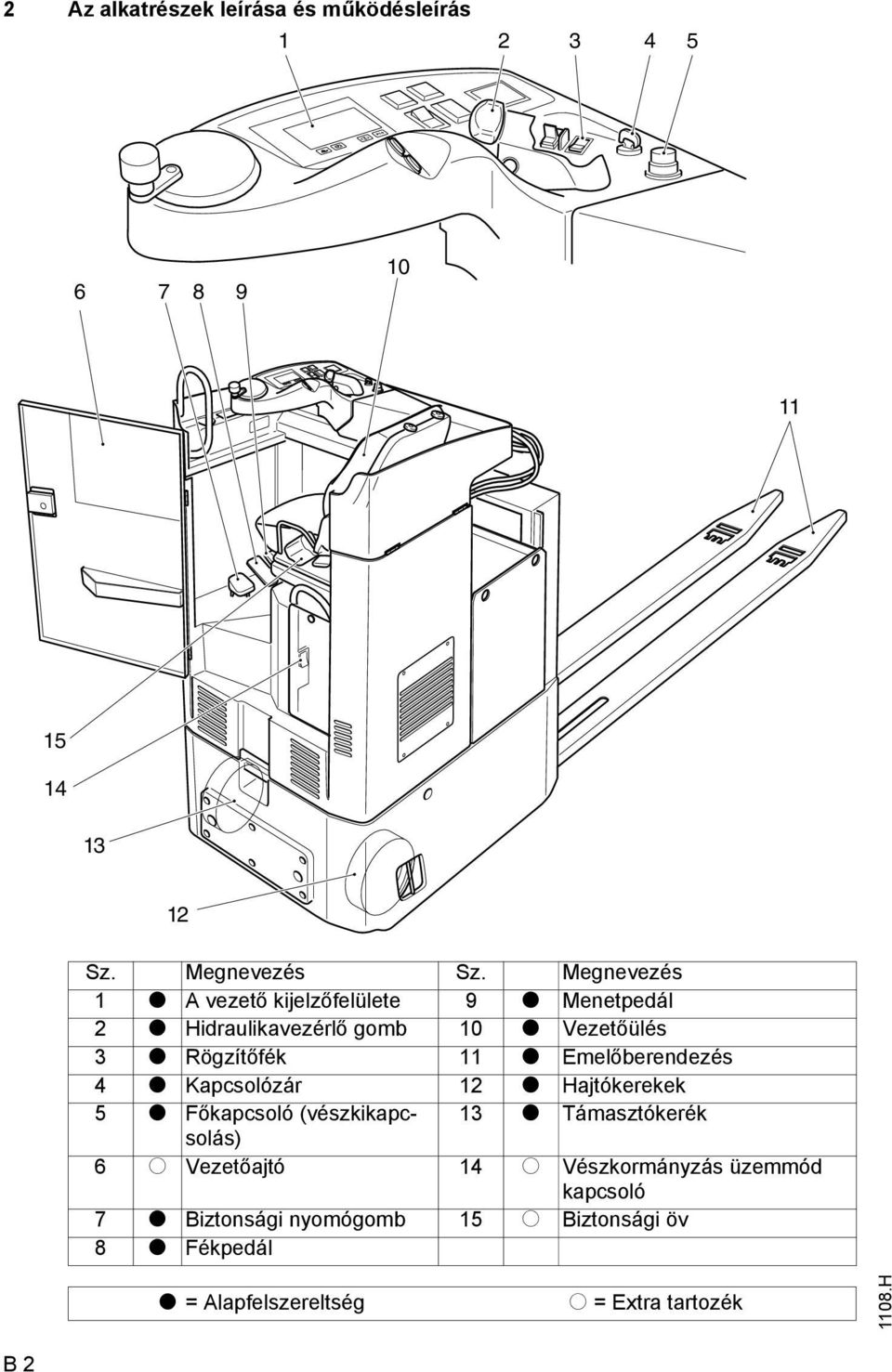Emelőberendezés 4 t Kapcsolózár 12 t Hajtókerekek 5 t Főkapcsoló (vészkikapcsolás) 13 t Támasztókerék 6 o Vezetőajtó 14