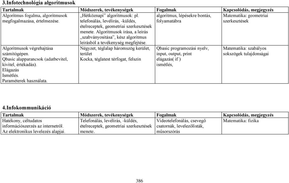 Algoritmusok írása, a leírás szabványosítása, kész algoritmus algoritmus, lépésekre bontás, folyamatábra Matematika: geometriai szerkesztések Algoritmusok végrehajtása számítógépen.