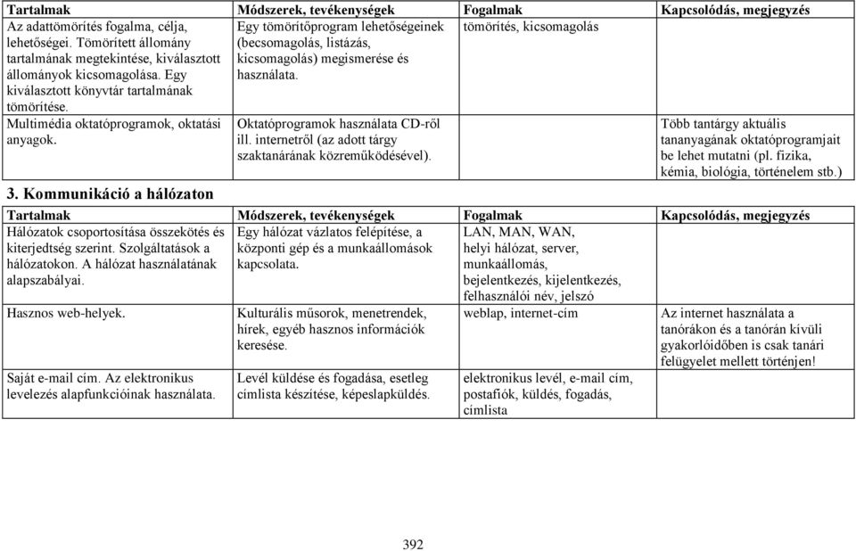 Kommunikáció a hálózaton Oktatóprogramok használata CD-ről ill. internetről (az adott tárgy szaktanárának közreműködésével). Több tantárgy aktuális tananyagának oktatóprogramjait be lehet mutatni (pl.