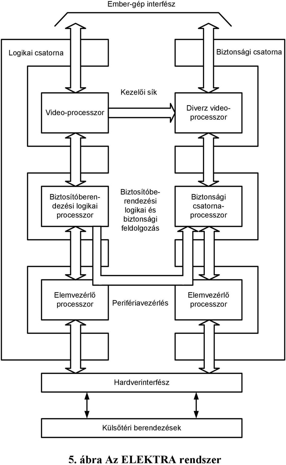 csatornaprocesszor Biztosítóberendezési logikai és biztonsági feldolgozás Elemvezérlő