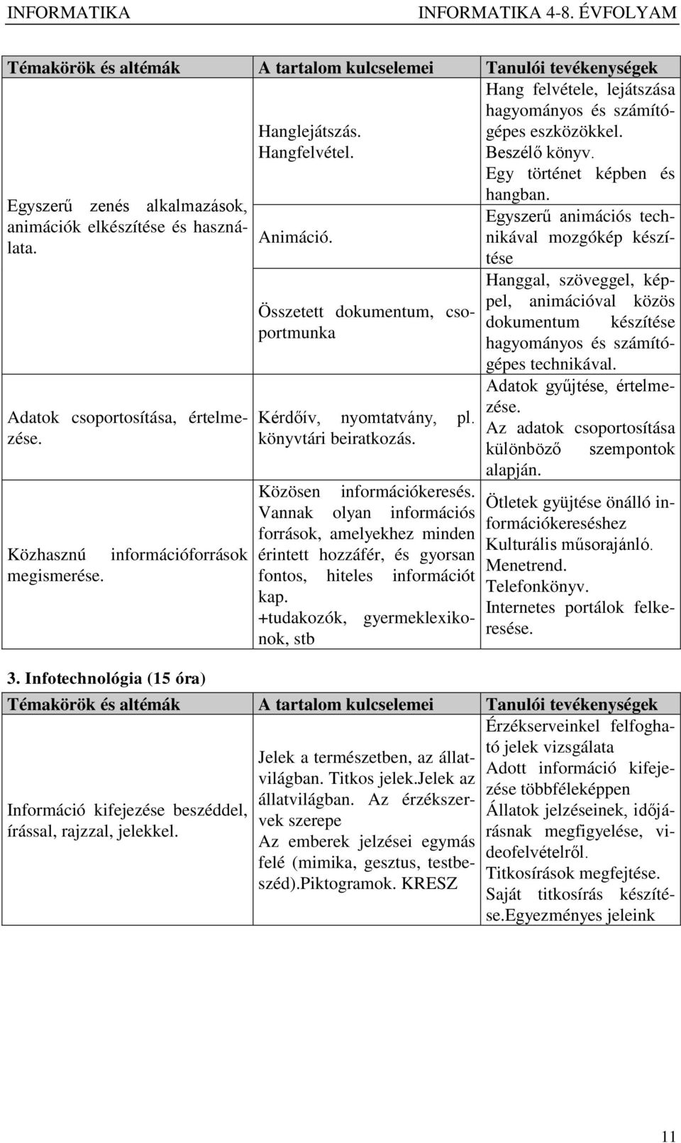 Összetett dokumentum, csoportmunka Kérdőív, nyomtatvány, pl. könyvtári beiratkozás. Közösen információkeresés.