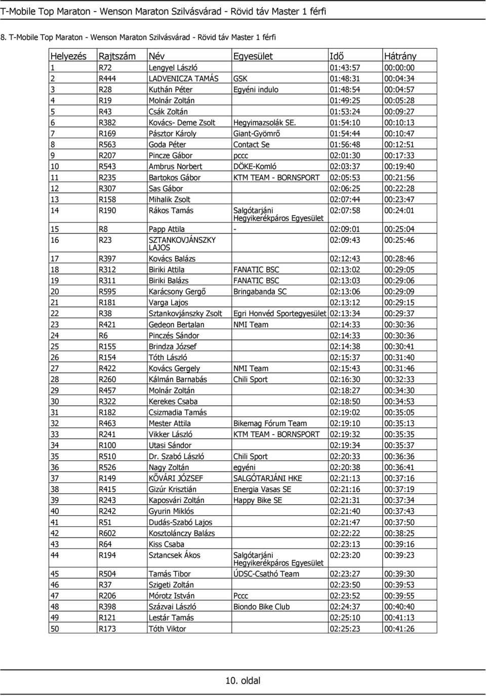 01:48:54 00:04:57 4 R19 Molnár Zoltán 01:49:25 00:05:28 5 R43 Csák Zoltán 01:53:24 00:09:27 6 R382 Kovács- Deme Zsolt Hegyimazsolák SE.