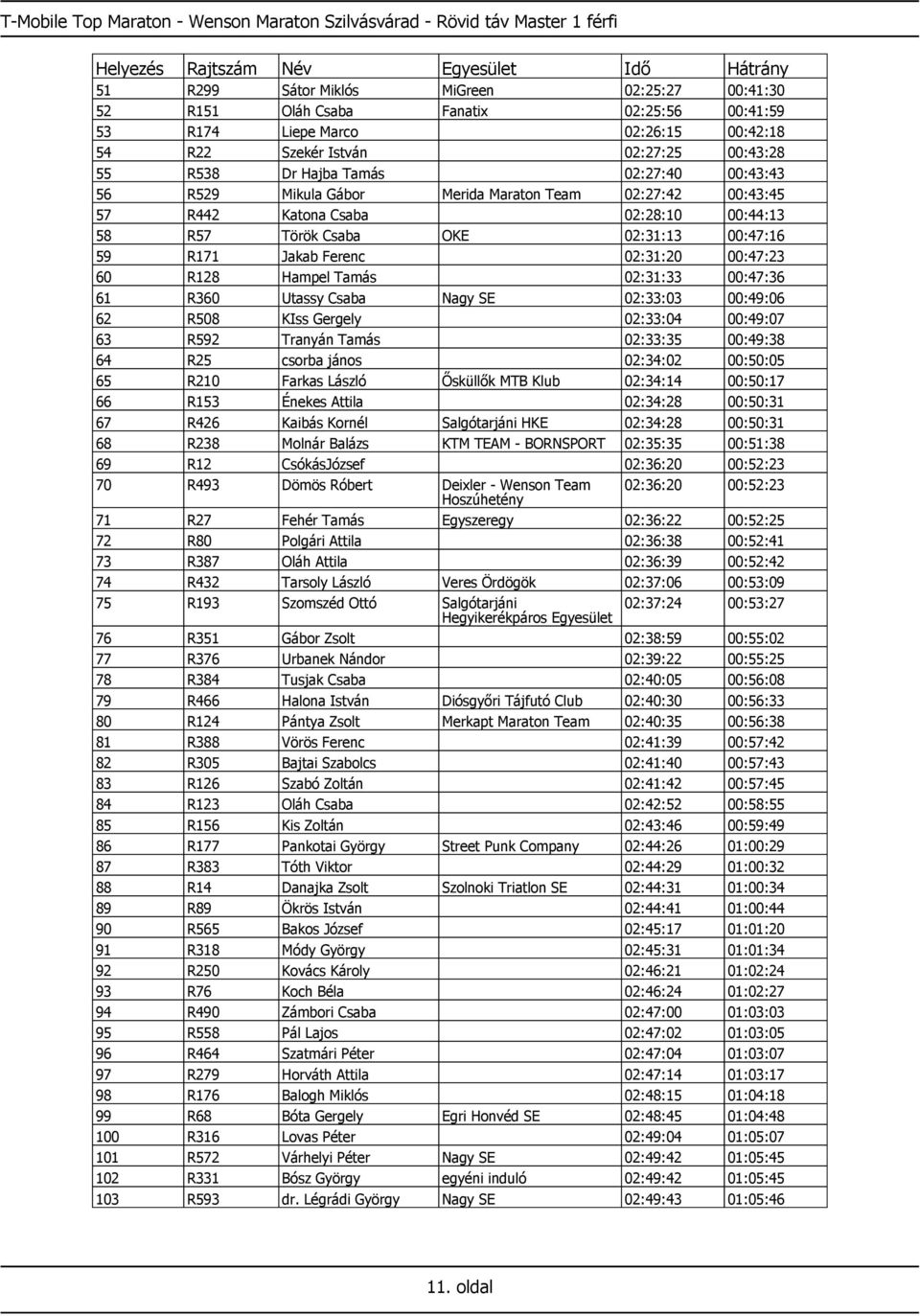 Csaba OKE 02:31:13 00:47:16 59 R171 Jakab Ferenc 02:31:20 00:47:23 60 R128 Hampel Tamás 02:31:33 00:47:36 61 R360 Utassy Csaba Nagy SE 02:33:03 00:49:06 62 R508 KIss Gergely 02:33:04 00:49:07 63 R592