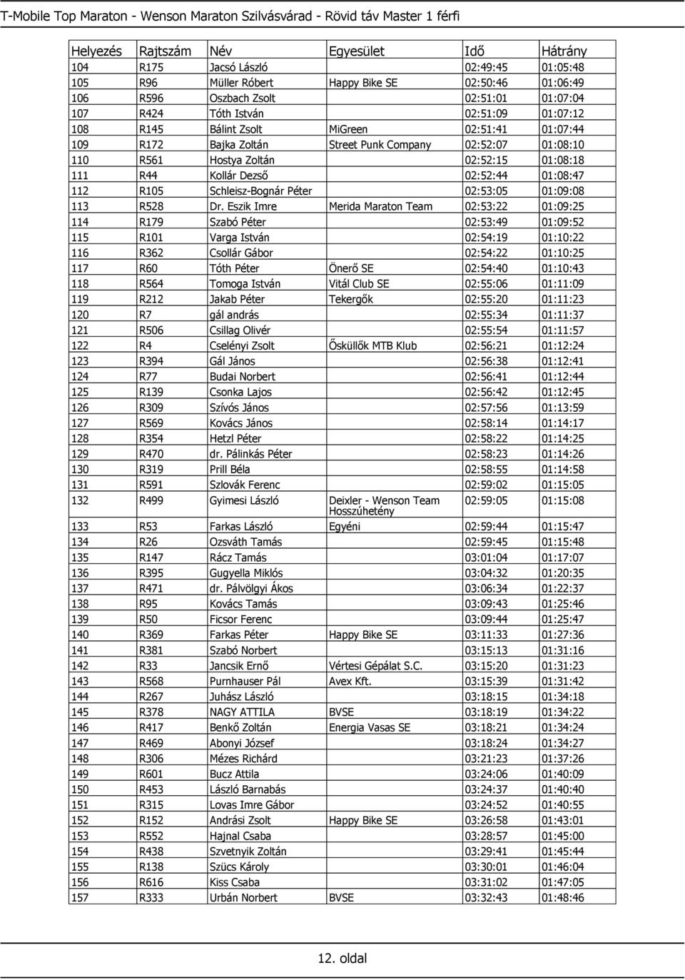 01:08:18 111 R44 Kollár Dezső 02:52:44 01:08:47 112 R105 Schleisz-Bognár Péter 02:53:05 01:09:08 113 R528 Dr.