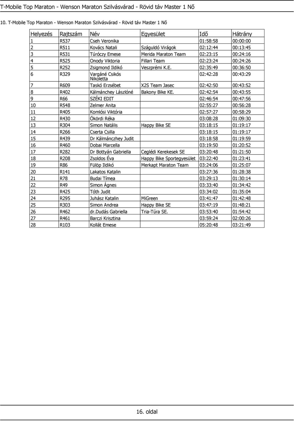 Maraton Team 02:23:15 00:24:16 4 R525 Onody Viktoria Fillari Team 02:23:24 00:24:26 5 R252 Zsigmond Ildikó Veszprémi K.E.