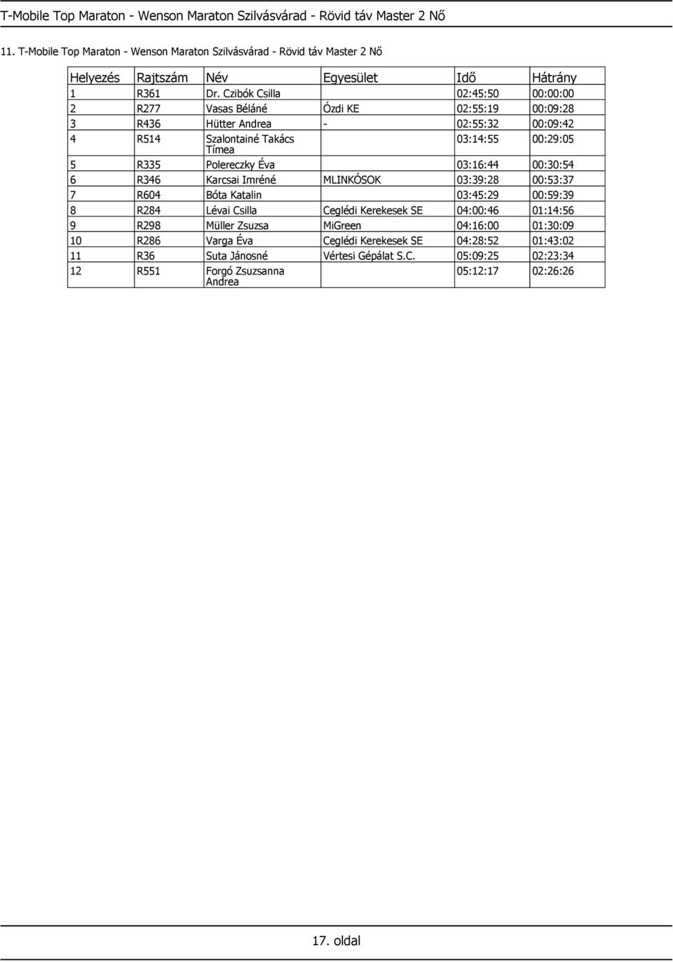 Polereczky Éva 03:16:44 00:30:54 6 R346 Karcsai Imréné MLINKÓSOK 03:39:28 00:53:37 7 R604 Bóta Katalin 03:45:29 00:59:39 8 R284 Lévai Csilla Ceglédi Kerekesek SE 04:00:46 01:14:56 9