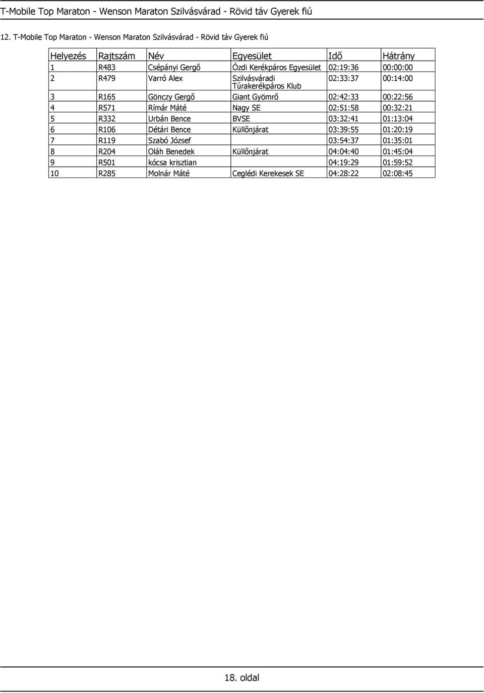 Szilvásváradi 02:33:37 00:14:00 Túrakerékpáros Klub 3 R165 Gönczy Gergő Giant Gyömrő 02:42:33 00:22:56 4 R571 Rímár Máté Nagy SE 02:51:58 00:32:21 5 R332 Urbán Bence